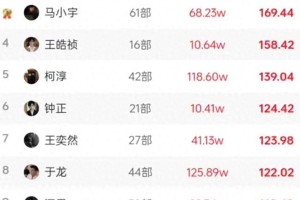 短剧演员火热指数排名大洗牌：曾辉登顶，余茵领跑